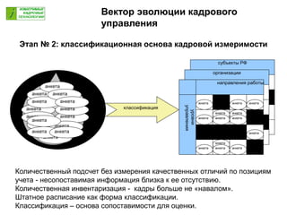Этап № 2: классификационная основа кадровой измеримости
классификацияанкета
анкета
анкета
анкета
анкета
анкета
анкета
анкета
анкета
анкета
анкета
анкета
анкета
анкета
анкета
анкета
анкета
анкета
субъекты РФ
организации
уровни
управления
направления работы
анкета
анкета
анкетаанкета
анкета
анкета
анкета
анкета
анкета
анкета
анкета
анкета
анкета
Количественный подсчет без измерения качественных отличий по позициям
учета - несопоставимая информация близка к ее отсутствию.
Количественная инвентаризация - кадры больше не «навалом».
Штатное расписание как форма классификации.
Классификация – основа сопоставимости для оценки.
Вектор эволюции кадрового
управления
 