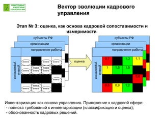 Этап № 3: оценка, как основа кадровой сопоставимости и
измеримости
субъекты РФ
организации
уровни
управления
направления работы
анкета
анкета
анкетаанкета
анкета
анкета
анкета
анкета
анкета
анкета
анкета
анкета
анкета
оценка
субъекты РФ
организации
уровни
управления
0,6
1,1
1,2
1,5
1,3
0,9
1,5
0,5
1
0,7
направления работы
Инвентаризация как основа управления. Приложение к кадровой сфере:
- полнота требований к инвентаризации (классификация и оценка);
- обоснованность кадровых решений.
Вектор эволюции кадрового
управления
 