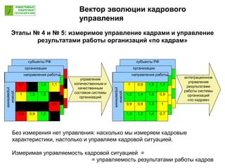 Этапы № 4 и № 5: измеримое управление кадрами и управление
результатами работы организаций «по кадрам»
субъекты РФ
организации
уровни
управления
0,6
1,1
1,2
1,5
1,3
0,9
1,5
0,5
1
0,7
направления работы
субъекты РФ
организации
уровни
управления 0,7
1
0,9
1,3
1,4
1,3
1,6
1,5
1,2
0,9
1,4
0,9
1,3
0,9
1,2
1
направления работы
управление
количественным и
качественным
составом системы
организаций
интеграционное
управление
результатами
работы системы
организаций
«по кадрам»
Без измерения нет управления: насколько мы измеряем кадровые
характеристики, настолько и управляем кадровой ситуацией.
Измеримая управляемость кадровой ситуацией =
= управляемость результатами работы кадров
Вектор эволюции кадрового
управления
 