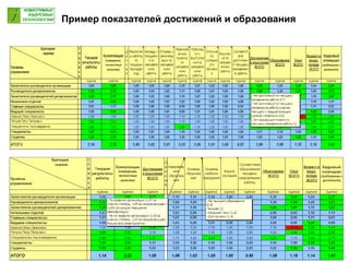 Пример показателей достижений и образования
 
