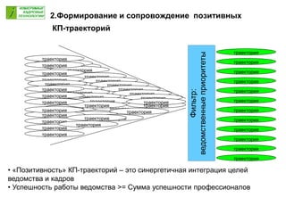 2.Формирование и сопровождение позитивных
КП-траекторий
траектория
траектория
траектория
траектория
траектория
траектория
траектория
траектория
траектория
траектория
траектория
траектория
траектория траектория
траектория траектория
траекториятраектория
траектория
траектория
траекториятраектория
траектория
траектория
траектория
траектория
траекториятраектория
траектория
траектория
траектория
траектория
траектория
траектория
траектория
траектория
траектория
траектория
траектория
траектория
траектория
траектория
траектория
траектория
траектория
Фильтр:
ведомственныеприоритеты
траектория
траектория
траектория
• «Позитивность» КП-траекторий – это синергетичная интеграция целей
ведомства и кадров
• Успешность работы ведомства >= Сумма успешности профессионалов
 