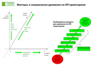 Факторы и направления движения по КП-траекториям
Исходное
положение в
социально-
экономическом
пространстве
Планируемое
положение в
социально-
экономическом
пространстве
Мотивация достижений
Обучение знаниям и навыкам
Информация о возможностях
Консультирование
Трудоустройство
Финансирование
Обеспечение ресурсами
траекторного движения
Необходимые ресурсы
для движения по КП-
траекториям
 