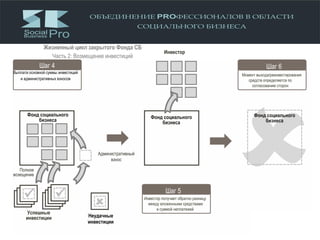 Life cycle of a closed social business fund
Инвестор
Фонд социального
бизнеса
Фонд социального
бизнеса
Административный
взнос
Полное
возещение
Успешные
инвестиции Неудачные
инвестиции
Шаг 4
Выплата основной суммы инвестиций
и административных взносов
Фонд социального
бизнеса
Шаг 6
Момент выхода/реинвестирования
средств определяется по
согласованию сторон
Шаг 5
Инвестор получает обратно разницу
между вложенными средствами
и суммой неплатежей
Жизненный цикл закрытого Фонда СБ
Часть 2: Возмещение инвестиций
 