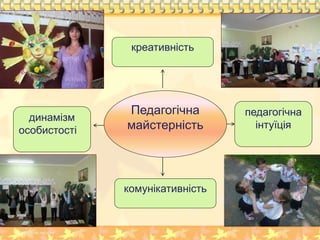 Педагогічна
майстерність
динамізм
особистості
педагогічна
інтуїція
креативність
комунікативність
 