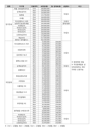 종류 지구명 전용면적 보증금(원) 월 임대료(원) 공급회사 비고
장기전세
목동 센트럴푸르지오 57㎡ 260,800,000 -
SH공사
※ 분양전환 안됨
※ 주민등록등본 상
단독세대주는 40㎡
이하만 신청가능
상계보금자리
49㎡ 144,000,000 -
59㎡ 164,800,000
등촌동 49㎡ 133,700,000 -
수서동
35㎡ 164,000,000 -
45㎡ 204,000,000 -
미사강변도시 A26 59㎡ 200,000,000 - LH공사
남양주도농센트레빌 59㎡ 145,000,000 - 경기도시공사
마곡8단지 59㎡ 264,000,000 -
SH공사
마곡10-1단지 59㎡ 264,000,000 -
마곡11단지 59㎡ 264,000,000 -
마곡12단지 59㎡ 264,000,000 -
신정4보금자리
49㎡ 136,000,000 -
59㎡ 172,800,000 -
역삼자이 59㎡ 517,500,000 -
래미안 대치팰리스 59㎡ 562,500,000 -
국민임대
미사강변신도시 A13
29㎡ 15,900,000 194,000
LH공사
36㎡ 19,600,000 253,000
46㎡ 42,200,000 321,000
의정부민락
29㎡ 13,300,000 165,000
36㎡ 16,000,000 220,000
46㎡ 35,000,000 280,000
김포한강 Aa-2
36㎡ 13,400,000 163,000
46㎡ 29,000,000 207,000
평택소사벌 A-4
26㎡ 12,200,000 136,000
36㎡ 16,600,000 206,000
46㎡ 36,100,000 264,000
51㎡ 40,900,000 288,000
상계보금자리 49㎡ 58,530,000 345,900 SH공사
강릉회산2
39㎡ 15,000,000 170,000
LH공사
46㎡ 21,000,000 245,000
49㎡ 23,000,000 256,000
화성남양뉴타운
26㎡ 11,600,000 125,000
36㎡ 17,300,000 188,000
46㎡ 36,500,000 234,000
고양삼송
26㎡ 15,600,000 168,000
36㎡ 21,300,000 237,000
시흥목감 A1
29㎡ 13,900,000 148,000
36㎡ 17,100,000 192,000
46㎡ 37,100,000 252,000
화성향남2 A-5
26㎡ 12,600,000 139,000
36㎡ 17,300,000 197,000
46㎡ 38,000,000 254,000
구리갈매A1
36㎡ 16,950,000 200,000
46㎡ 36,600,000 255,000
부천옥길 A1
29㎡ 13,000,000 156,000
36㎡ 15,700,000 198,000
46㎡ 34,700,000 259,000
55㎡ 41,900,000 296,000
원주흥업 LH천년나무
29㎡ 8,000,000 120,000
36㎡ 10,000,000 173,000
46㎡ 20,000,000 198,000
마곡8단지 59㎡ 67,520,000 361,000
SH공사
마곡10-1단지 59㎡ 59,350,000 347,600
마곡11단지 59㎡ 59,540,000 351,900
마곡12단지 59㎡ 60,390,000 351,900
신정4보금자리 39㎡ 25,970,000 216,900
※ 39㎡→ 12평형, 46㎡→ 20평형, 51㎡→ 22평형, 59㎡→ 25평형, 84㎡ → 34평형
 