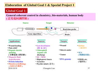 37
Elaboration  of Global Goal 1 & Special Project 1
General coherent control in chemistry, bio-materials, human body 
( 泛光電同調控制 )
Global Goal 1:
Gene algorithm
Real-time probe
Brain
Source Target Detector
Sources Targets Detectors
• Low-level lasers 
   (DC & AC) 
• Chlorophyll 
   organic cell 
   discharge
• IR + MFH
• High-power lasers
• Acoustics
• Psychic mind ( 念力 )
• Wound 
• Skin & under
• Tumor
• DNA genome
Applications
• Wound healing 
• Pain relief
• Organic electric 
   painting
  ( 有機電池人體彩繪 )
• Magnetic fluid 
   hyperthermia
• Protein induction
• PhotoGravitoBiology
   ( 光重力生物學 )
• Kirlian
   + 2D FFT
• SEA
  ( 微細能量儀 )
• EDSD, etc.
  ( 電針灸 )
2016/10/18 Chungpin Liao
 