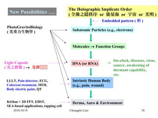 38
The Holographic Implicate Order 
( 全像之隱秩序 or  能量海 or  宇宙 or  光明 )
Subatomic Particles (e.g., electrons)
Molecules → Function Groups
DNA (or RNA)
Intrinsic Human Body 
(e.g., pain, wound)
Derma, Auro & Environment
Embedded pattern ( 形 )
PhotoGravitoBiology
( 光重力生物學 )
Light Capsule
( 光之膠囊 ) →  光彈
LLLT, Pain detector, ECG,
Coherent treatment, MFH,
Body electric paint, QT
Kirlian + 2D FFT, EDST,
SEA-based applications, tapping cell
New Possibilities ….
bio-clock, diseases, virus,
cancer, awakening of 
dormant capability,
etc.
2016/10/18 Chungpin Liao
 