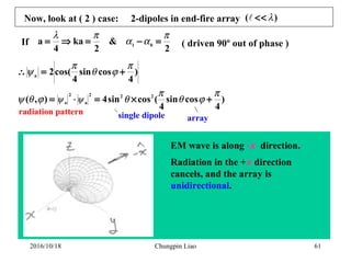 Chungpin Liao 61
Now, look at ( 2 ) case: 2-dipoles in end-fire array )( λ<<
If
2
&
2
ka
4
a 01
π
αα
πλ
=−=⇒= ( driven 90º out of phase )
)
4
cossin
4
(cossin4),(
)
4
cossin
4
cos(2
222
a
2
o
a
π
ϕθ
π
θϕθψ
π
ϕθ
π
ψ
ψψ +×=⋅=
+=∴
single dipole array
radiation pattern
EM wave is along -x direction.
Radiation in the +x direction
cancels, and the array is
unidirectional.
2016/10/18
 