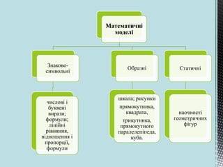 Математичні
моделі
Знаково-
символьні
числові і
буквені
вирази;
формули;
лінійні
рівняння,
відношення і
пропорції,
формули
Образні
шкала; рисунки
прямокутника,
квадрата,
трикутника,
прямокутного
паралелепіпеда,
куба.
Статичні
наочності
геометричних
фігур
 