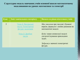 Структурна модель навчання учнів основної школи математичному
моделюванню на уроках математики та геометрії
Клас Зміст навчального матеріалу Вимоги до рівня підготовки учнів
5 Тема 1. Натуральні
числа. Геометричні
фігури і величини
Тема 2. Дробові
числа
Має уявлення про числові і буквені
вирази, формули і лінійні рівняння як
математичні моделі.
Будує знако-символьні моделі
для розв’язування прикладних
задач.
Зображує вивчені геометричні
фігури.
 