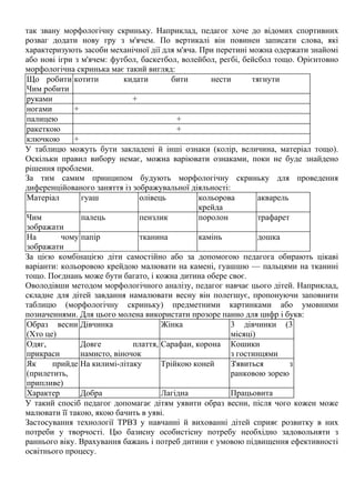 так звану морфологічну скриньку. Наприклад, педагог хоче до відомих спортивних
розваг додати нову гру з м'ячем. По вертикалі він повинен записати слова, які
характеризують засоби механічної дії для м'яча. При перетині можна одержати знайомі
або нові ігри з м'ячем: футбол, баскетбол, волейбол, регбі, бейсбол тощо. Орієнтовно
морфологічна скринька має такий вигляд:
Що робити
Чим робити
котити кидати бити нести тягнути
руками +
ногами +
палицею +
ракеткою +
ключкою +
У таблицю можуть бути закладені й інші ознаки (колір, величина, матеріал тощо).
Оскільки правил вибору немає, можна варіювати ознаками, поки не буде знайдено
рішення проблеми.
За тим самим принципом будують морфологічну скриньку для проведення
диференційованого заняття із зображувальної діяльності:
Матеріал гуаш олівець кольорова
крейда
акварель
Чим
зображати
палець пензлик поролон трафарет
На чому
зображати
папір тканина камінь дошка
За цією комбінацією діти самостійно або за допомогою педагога обирають цікаві
варіанти: кольоровою крейдою малювати на камені, гуашшю — пальцями на тканині
тощо. Поєднань може бути багато, і кожна дитина обере своє.
Оволодівши методом морфологічного аналізу, педагог навчає цього дітей. Наприклад,
складне для дітей завдання намалювати весну він полегшує, пропонуючи заповнити
таблицю (морфологічну скриньку) предметними картинками або умовними
позначеннями. Для цього молена використати прозоре панно для цифр і букв:
Образ весни
(Хто це)
Дівчинка Жінка 3 дівчинки (3
місяці)
Одяг,
прикраси
Довге плаття,
намисто, віночок
Сарафан, корона Кошики
з гостинцями
Як прийде
(прилетить,
припливе)
На килимі-літаку Трійкою коней З'явиться з
ранковою зорею
Характер Добра Лагідна Працьовита
У такий спосіб педагог допомагає дітям уявити образ весни, після чого кожен може
малювати її такою, якою бачить в уяві.
Застосування технології ТРВЗ у навчанні й вихованні дітей сприяє розвитку в них
потреби у творчості. Цю базисну особистісну потребу необхідно задовольняти з
раннього віку. Врахування бажань і потреб дитини є умовою підвищення ефективності
освітнього процесу.
 