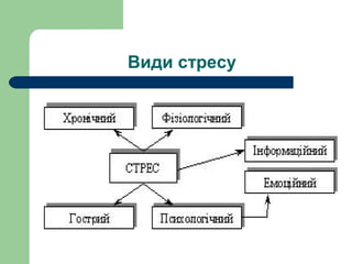 Стрес | PPT