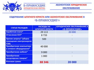 СТАТЬЯ РАСХОДОВ
РАСХОДЫ НА
ШТАТНОГО ЮРИСТА
ЮРИДИЧЕСКОЕ ОБСЛУЖИВАНИЕ В
«Б-ПРАВОСУДИЕ»
Заработная плата* 29 113 20 000
Отчисления ЕСН* 8 733 -
Прочие затраты* (уборка
помещения электроэнергия
ГСМ)
500 -
Приобретение компьютера
и сетевого оборудования*
40 000 -
Приобретение мебели* 9 000 -
Приобретение
канцелярских товаров*
1 000 -
Итоговая сумма: 88 346 20 000
СОДЕРЖАНИЕ ШТАТНОГО ЮРИСТА ИЛИ АБОНЕНТСКОЕ ОБСЛУЖИВАНИЕ В
“Б-ПРАВОСУДИЕ”?
АБОНЕНТСКОЕ ЮРИДИЧЕСКОЕ
ОБСЛУЖИВАНИЕ
Б-ПРАВОСУДИЕ
ЮРИДИЧЕСКАЯ ФИРМА
 