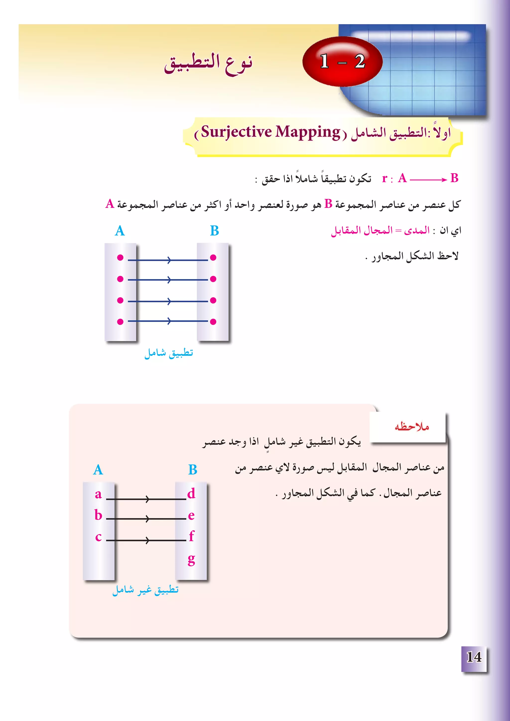14
1 - 2‫التطبيق‬ ‫نوع‬
: ‫حقق‬ ‫اذا‬ ً‫ال‬‫شام‬ ً‫ا‬‫تطبيق‬ ‫تكون‬ r : A B
A ‫المجموعة‬ ‫عناصر‬ ‫من‬ ‫اكثر‬ ‫أو‬ ‫واحد‬ ‫لعنصر‬ ‫صورة‬ ‫هو‬ B ‫المجموعة‬ ‫عناصر‬ ‫من‬ ‫عنصر‬ ‫كل‬
‫المقابل‬ ‫المجال‬ = ‫المدى‬ : ‫ان‬ ‫اي‬
. ‫المجاور‬ ‫الشكل‬ ‫الحظ‬
‫شامل‬ ‫تطبيق‬
)Surjective Mapping( ‫الشامل‬ ‫ً:التطبيق‬‫ال‬‫او‬
A
•
•
•
•
•
•
•
•
B
‫عنصر‬ ‫وجد‬ ‫اذا‬ ٍ‫شامل‬ ‫غير‬ ‫التطبيق‬ ‫يكون‬
‫من‬ ‫عنصر‬ ‫الي‬ ‫صورة‬ ‫ليس‬ ‫المقابل‬ ‫المجال‬ ‫عناصر‬ ‫من‬
. ‫المجاور‬ ‫الشكل‬ ‫في‬ ‫كما‬ .‫المجال‬ ‫عناصر‬
‫شامل‬ ‫غير‬ ‫تطبيق‬
A
d
e
f
g
a
b
c
B
‫مالحظه‬
 
