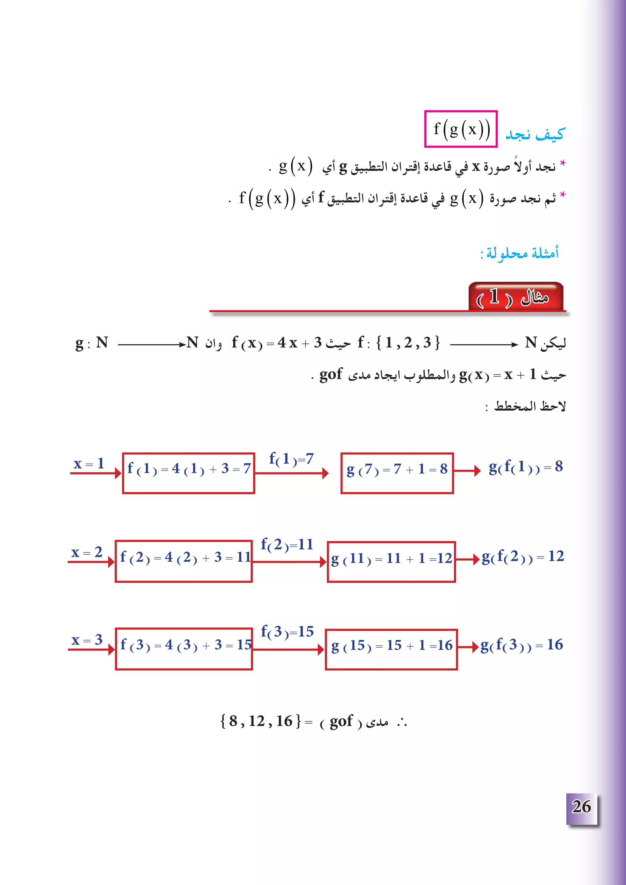 26
f g x( )( ) ‫نجد‬ ‫كيف‬
. g x( ) ‫أي‬ g ‫التطبيق‬ ‫إقتران‬ ‫قاعدة‬ ‫في‬ x ‫صورة‬ ً‫ال‬‫أو‬ ‫نجد‬ *
. f g x( )( ) ‫أي‬ f ‫التطبيق‬ ‫إقتران‬ ‫قاعدة‬ ‫في‬ g x( ) ‫صورة‬ ‫نجد‬ ‫ثم‬ *
:‫محلولة‬ ‫أمثلة‬
g : N N ‫وان‬ f (x) = 4 x + 3 ‫حيث‬ f : { 1 , 2 , 3 } N ‫ليكن‬
. gof ‫مدى‬ ‫ايجاد‬ ‫والمطلوب‬ g(x) = x + 1 ‫حيث‬
: ‫المخطط‬ ‫الحظ‬
{ 8 , 12 , 16 } = ( gof ) ‫مدى‬ ∴
( 1 ) ‫مثال‬
f (3) = 4 (3) + 3 = 15x = 3 g (15) = 15 + 1 =16 g(f(3(( = 16
f (2) = 4 (2) + 3 = 11x = 2 g (11) = 11 + 1 =12 g(f(2(( = 12
f (1) = 4 (1) + 3 = 7x = 1 f(1)=7
g (7) = 7 + 1 = 8 g(f(1(( = 8
f(2)=11
f(3)=15
 