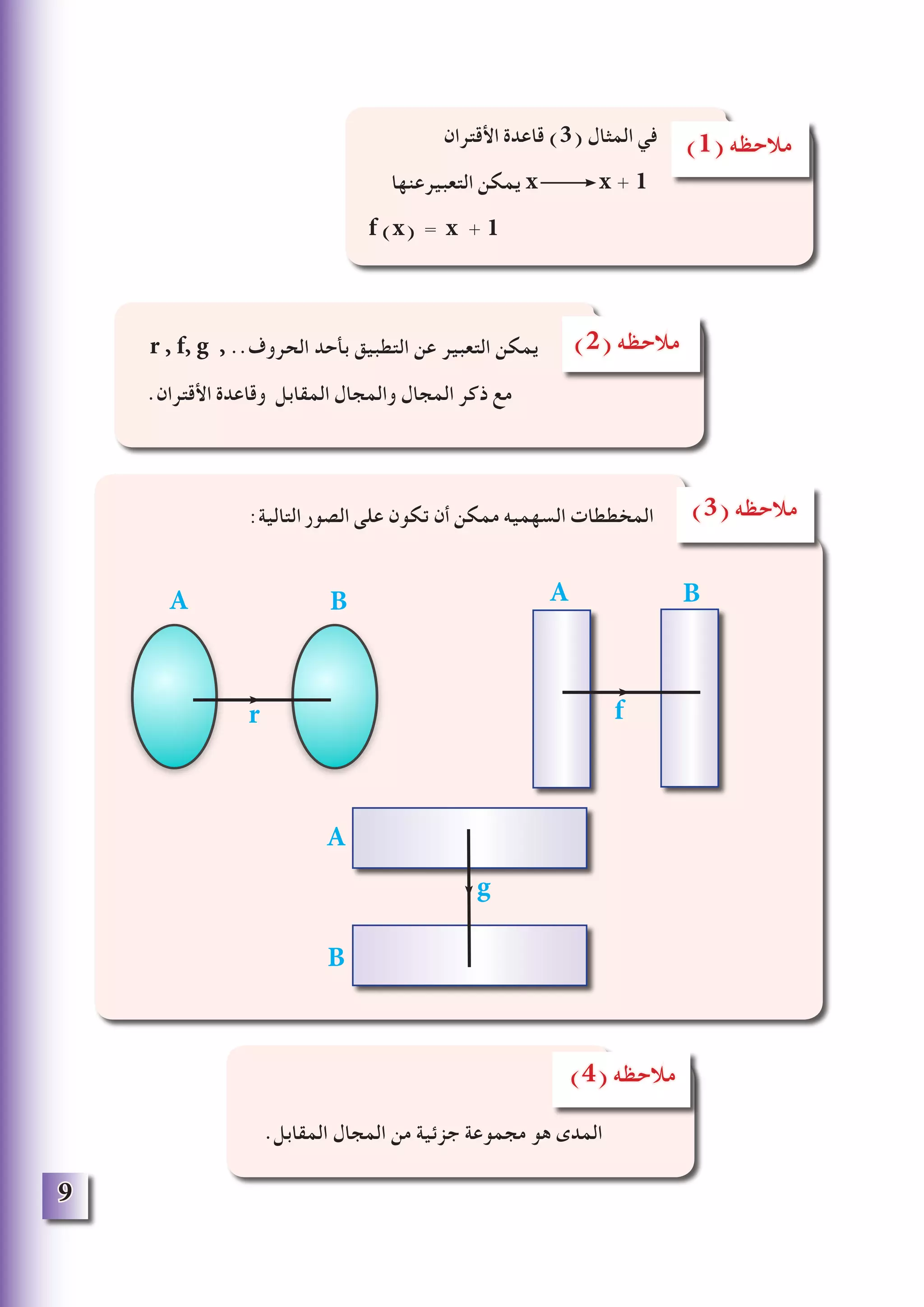 ‫األقتران‬ ‫قاعدة‬ )3( ‫المثال‬ ‫في‬
‫التعبيرعنها‬ ‫يمكن‬ x x + 1
f (x) = x + 1
)1( ‫مالحظه‬
)2( ‫مالحظه‬r , f, g , ..‫الحروف‬ ‫بأحد‬ ‫التطبيق‬ ‫عن‬ ‫التعبير‬ ‫يمكن‬
.‫األقتران‬ ‫وقاعدة‬ ‫المقابل‬ ‫والمجال‬ ‫المجال‬ ‫ذكر‬ ‫مع‬
)3( ‫مالحظه‬:‫التالية‬ ‫الصور‬ ‫على‬ ‫تكون‬ ‫أن‬ ‫ممكن‬ ‫السهميه‬ ‫المخططات‬
A B
A
B
)4( ‫مالحظه‬
.‫المقابل‬ ‫المجال‬ ‫من‬ ‫جزئية‬ ‫مجموعة‬ ‫هو‬ ‫المدى‬
BA
r f
g
 