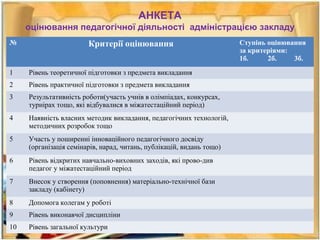 АНКЕТА
оцінювання педагогічної діяльності адміністрацією закладу
№ Критерії оцінювання Ступінь оцінювання
за критеріями:
1б. 2б. 3б.
1 Рівень теоретичної підготовки з предмета викладання
2 Рівень практичної підготовки з предмета викладання
3 Результативність роботи(участь учнів в олімпіадах, конкурсах,
турнірах тощо, які відбувалися в міжатестаційний період)
4 Наявність власних методик викладання, педагогічних технологій,
методичних розробок тощо
5 Участь у поширенні інноваційного педагогічного досвіду
(організація семінарів, нарад, читань, публікацій, видань тощо)
6 Рівень відкритих навчально-виховних заходів, які прово-див
педагог у міжатестаційний період
7 Внесок у створення (поповнення) матеріально-технічної бази
закладу (кабінету)
8 Допомога колегам у роботі
9 Рівень виконавчої дисципліни
10 Рівень загальної культури
 