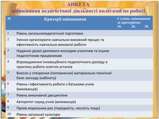 АНКЕТА
оцінювання педагогічної діяльності колегами по роботі
№ Критерії оцінювання Ступінь оцінювання
за критеріями:
1б. 2б. 3б.
1 Рівень загальнопедагогічної підготовки
2 Уміння організувати навчально-виховний процес та
ефективність навчально-виховної роботи
3 Надання дієвої допомоги молодим учителям та іншим
педагогічним працівникам
4 Впровадження інноваційного педагогічного досвіду в
практику роботи освітніх установ
5 Внесок у створення (поповнення) матеріально-технічної
бази закладу (кабінету)
6 Рівень і ефективність роботи з батьками учнів
(вихованців)
7 Рівень виконавчої дисципліни
8 Авторитет серед учнів (вихованців)
9 Прояв моральних рис (порядність, чесність тощо)
10 Рівень загальної культури
 