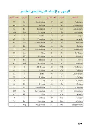 ‫العناصر‬ ‫لبعض‬ ‫الذرية‬ ‫االعداد‬ ‫و‬ ‫الرموز‬
‫العنصر‬‫الرمز‬‫الذري‬ ‫العدد‬‫العنصر‬‫الرمز‬‫الذري‬ ‫العدد‬
ActiniumAc89EinsteiniumEs99
AluminiumAl13ErbiumEr68
AmericiumAm95EuropiumEu63
AntimonySb51FermiumFm100
ArgonAr18FluorineF9
ArsenicAs33FranciumFr87
AstatineAt85GadoliniumGd64
BariumBa56GalliumGa31
BerkeliumBk97GermaniumGe32
BerylliumBe4GoldAu79
BismuthBi83HafniumHf72
BoronB5HeliumHe2
BromineBr35HolmiumHo67
CadmiumCd48HydrogenH1
CalciumCa20IndiumIn49
CaliforniumCf98IodineI53
CarbonC6IridiumIr77
CeriumCe58IronFe26
CesiumCs55KryptonKr36
ChlorineCl17LanthanumLa57
ChromiumCr24LawrenciumLr103
CobaltCo27LeadPb82
CopperCu29LithiumLi3
CuriumCm96LutetiumLu71
DysperosiumDy66MagnesiumMg12
150
 