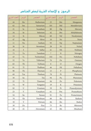 ‫العناصر‬ ‫لبعض‬ ‫الذرية‬ ‫االعداد‬ ‫و‬ ‫الرموز‬
‫العنصر‬‫الرمز‬‫الذري‬ ‫العدد‬‫العنصر‬‫الرمز‬‫الذري‬ ‫العدد‬
ManganeseMn25RutheniumRu44
MendeleviumMd101SamariumSm62
MercuryHg80ScandiumSc21
MolybdenumMo42SeleniumSe34
NeodymiumNd60SiliconSi14
NeonNe10SilverAg47
NeptuniumNp93SodiumNa11
NickelNi28StrontiumSr38
NiobiumNb41SulfurS16
NitrogenN7TantalumTa73
NobeliumNo102TechnetiumTc43
OsmiumOs76TelluriumTe52
OxygenO8TerbiumTb65
PalladiumPd46ThalliumTl81
PhosphorusP15ThoriumTh90
PlatinumPt78ThuliumTm69
PlutoniumPu94TinSn50
PoloniumPo84TitaniumTi22
PotassiumK19TungstenW74
PraseodymiumPr59UraniumU92
PromethiumPm61VanadiumV23
ProtactiniumPa91XenonXe54
RadiumRa88YtterbiumYb70
RadonRn86YttriumY39
RheniumRe75ZincZn30
RhodiumRh45ZirconiumZr40
151
 