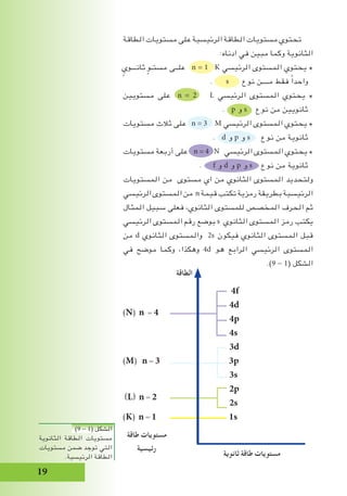 19
‫الطاقة‬ ‫مستويات‬ ‫على‬ ‫الرئيسية‬ ‫الطاقة‬ ‫مستويات‬ ‫تحتوي‬
:‫ادناه‬ ‫في‬ ‫مبين‬ ‫وكما‬ ‫الثانوية‬
ٍ‫ثانـــوي‬ ٍ‫مستـو‬ ‫علــى‬ n = 1 K ‫الرئيسي‬ ‫المستوى‬ ‫يحتوي‬
*
. s ‫نوع‬ ‫مــــن‬ ‫فقط‬ ً‫ا‬‫واحد‬
‫مستويين‬ ‫على‬ n = 2 L ‫الرئيسي‬ ‫المستوى‬ ‫يحتوي‬
*
. p ‫و‬ s ‫نوع‬ ‫من‬ ‫ثانويين‬
‫مستويات‬ ‫ثالث‬ ‫على‬ n = 3 M ‫الرئيسي‬ ‫المستوى‬ ‫يحتوي‬
*
. d ‫و‬ p ‫و‬ s ‫نوع‬ ‫من‬ ‫ثانوية‬
‫مستويات‬ ‫أربعة‬ ‫على‬ n = 4 N ‫الرئيسي‬ ‫المستوى‬ ‫يحتوي‬
*
. f ‫و‬ d ‫و‬ p ‫و‬ s ‫نوع‬ ‫من‬ ‫ثانوية‬
‫المستويات‬ ‫من‬ ‫مستوى‬ ‫اي‬ ‫من‬ ‫الثانوي‬ ‫المستوى‬ ‫ولتحديد‬
‫الرئيسي‬ ‫المستوى‬ ‫من‬ n ‫قيمة‬ ‫تكتب‬ ‫رمزية‬ ‫بطريقة‬ ‫الرئيسية‬
‫المثال‬ ‫سبيل‬ ‫فعلى‬ ،‫الثانوي‬ ‫للمستوى‬ ‫المخصص‬ ‫الحرف‬ ‫ثم‬
‫الرئيسي‬ ‫المستوى‬ ‫رقم‬ ‫بوضع‬ s ‫الثانوي‬ ‫المستوى‬ ‫رمز‬ ‫يكتب‬
‫من‬ d ‫الثانوي‬ ‫والمستوى‬ 2s ‫فيكون‬ ‫الثانوي‬ ‫المستوى‬ ‫قبل‬
‫في‬ ‫موضح‬ ‫وكما‬ ،‫وهكذا‬ 4d ‫هو‬ ‫الرابع‬ ‫الرئيسي‬ ‫المستوى‬
.)9 - 1( ‫الشكل‬
4f
4d
(N) n = 4
4p
4s
3d
(M) n = 3 3p
3s
2p
(L) n = 2
2s
(K) n = 1 1s
‫الطاقة‬
‫طاقة‬ ‫مستويات‬
‫رئيسية‬
)9 - 1( ‫الشكل‬
‫الثانوية‬ ‫الطاقة‬ ‫مستويات‬
‫مستويات‬ ‫ضمن‬ ‫توجد‬ ‫التي‬
.‫الرئيسية‬ ‫الطاقة‬ ‫ثانوية‬ ‫طاقة‬ ‫مستويات‬
 