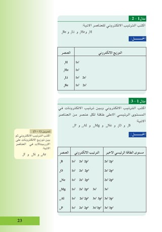 23
:2 - 1‫مثال‬
:‫االتية‬ ‫للعناصر‬ ‫االلكتروني‬ ‫الترتيب‬ ‫اكتب‬
4
Be ‫و‬ 3
Li ‫و‬ 2
He‫و‬ 1
H
:‫احلـــــــــــل‬
‫االلكتروني‬ ‫التوزيع‬‫العنصر‬
1s1
1s2
1s2
2s1
1s2
2s2
1
H
2
He
3
Li
4
Be
:3 - 1 ‫مثال‬
‫في‬ ‫االلكترونات‬ ‫ترتيب‬ ‫وبين‬ ‫االلكتروني‬ ‫الترتيب‬ ‫اكتب‬
‫العناصر‬ ‫من‬ ‫عنصر‬ ‫لكل‬ ‫طاقة‬ ‫االعلى‬ ‫الرئيسي‬ ‫المستوى‬
:‫االتية‬
15
P ‫و‬ 13
Al ‫و‬ 12
Mg ‫و‬ 10
Ne ‫و‬ 8
O ‫و‬ 5
B
:‫احلـــــــــــل‬
‫االخير‬ ‫الرئيسي‬ ‫الطاقة‬ ‫مستوى‬‫االلكتروني‬ ‫الترتيب‬‫العنصر‬
2s2
2p1
2s2
2p4
2s2
2p6
3s2
3s2
3p1
3s2
3p3
1s2
2s2
2p1
1s2
2s2
2p4
1s2
2s2
2p6
1s2
2s2
2p6
3s2
1s2
2s2
2p6
3s2
3p1
1s2
2s2
2p6
3s2
3p3
5
B
8
O
10
Ne
12
Mg
13
Al
15
P
)5 - 1( ‫تمرين‬
‫ثم‬ ‫االلكتروني‬ ‫الترتيب‬ ‫اكتب‬
‫على‬ ‫االلكترونات‬ ‫توزيع‬ ‫بين‬
‫العناصر‬ ‫في‬ ‫االوربيتاالت‬
:‫االتية‬
9
F ‫و‬ 14
Si ‫و‬ 18
Ar
 