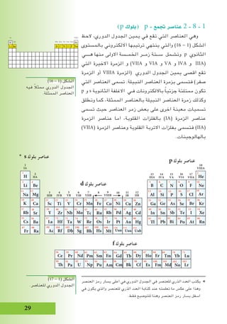 29
)p ‫(بلوك‬ p - ‫جتمع‬ ‫عنا�صر‬ 2 - 8 - 1
‫الحظ‬ ،‫الدوري‬ ‫الجدول‬ ‫يمين‬ ‫في‬ ‫تقع‬ ‫التي‬ ‫العناصر‬ ‫وهي‬
‫بالمستوى‬ ‫االلكتروني‬ ‫ترتيبها‬ ‫ينتهي‬ ‫والتي‬ )16 - 1( ‫الشكل‬
‫هــــي‬ ‫منها‬ ‫االولى‬ ‫الخمــسة‬ ‫زمــر‬ ‫ســتة‬ ‫وتشـمل‬ p ‫الثانوي‬
‫التي‬ ‫االخيرة‬ ‫الزمرة‬ ‫و‬ )VIIA ‫و‬ VIA ‫و‬ VA ‫و‬ IVA ‫و‬ IIIA(
‫الزمرة‬ ‫أو‬ VIIIA ‫(الزمرة‬ ‫الدوري‬ ‫الجدول‬ ‫يمين‬ ‫اقصى‬ ‫تقع‬
‫التي‬ ‫العناصر‬ ‫تسمى‬ .‫النبيلة‬ ‫العناصر‬ ‫بزمرة‬ ‫فتسمى‬ )‫صفر‬
p ‫و‬ s ‫الثانوية‬ ‫االغلفة‬ ‫فـي‬ ‫بااللكترونات‬ ً‫ا‬‫جزئي‬ ‫ممتلئة‬ ‫تكون‬
‫وتطلق‬ ‫كما‬ ،‫الممثلة‬ ‫بالعناصر‬ ‫النبيلة‬ ‫العناصر‬ ‫زمرة‬ ‫وكذلك‬
‫تسمى‬ ‫حيث‬ ‫العناصر‬ ‫زمر‬ ‫بعض‬ ‫على‬ ‫اخرى‬ ‫معينة‬ ‫تسميات‬
‫الزمرة‬ ‫عناصر‬ ‫اما‬ ،‫القلوية‬ ‫بالفلزات‬ )IA( ‫الزمرة‬ ‫عناصر‬
)VIIA( ‫الزمرة‬ ‫وعناصر‬ ‫القلوية‬ ‫االتربة‬ ‫بفلزات‬ ‫فتسمى‬ )IIA(
.‫بالهالوجينات‬
‫العنصر‬ ‫رمز‬ ‫يسار‬ ‫اعلى‬ ‫في‬ ‫الدوري‬ ‫الجدول‬ ‫في‬ ‫للعنصر‬ ‫الذري‬ ‫العدد‬ ‫يكتب‬
*
‫في‬ ‫يكون‬ ‫والذي‬ ‫للعنصر‬ ‫الذري‬ ‫العدد‬ ‫كتابة‬ ‫عند‬ ‫تعلمته‬ ‫ما‬ ‫عكس‬ ‫على‬ ‫وهذا‬
.‫فقط‬ ‫للتوضيح‬ ‫وهنا‬ ‫العنصر‬ ‫رمز‬ ‫يسار‬ ‫اسفل‬
58
Ce
59
Pr
60
Nd
61
Pm
62
Sm
63
Eu
64
Gd
65
Tb
66
Dy
67
Ho
68
Er
69
Tm
70
Yb
71
Lu
90
Th
91
Pa
92
U
93
Np
94
Pu
95
Am
96
Cm
97
Bk
98
Cf
99
Es
100
Fm
101
Md
102
No
103
Lr
12
Mg
11
Na
4
Be
3
Li
1
H
19
K
20
Ca
37
Rb
38
Sr
55
Cs
56
Ba
87
Fr
88
Ra
2
IIA
1
IA
21
Sc
22
Ti
23
V
24
Cr
25
Mn
26
Fe
27
Co
28
Ni
29
Cu
30
Zn
39
Y
40
Zr
41
Nb
42
Mo
43
Tc
44
Ru
45
Rh
46
Pd
47
Ag
48
Cd
57
La
72
Hf
73
Ta
74
W
75
Re
76
Os
77
Ir
78
Pt
79
Au
80
Hg
89
Ac
104
Rf
105
Db
106
Sg
107
Bh
108
Hs
109
Mt
110
Uun
111
Uuu
112
Uub
9
VIIIB
7
VIIB
6
VIB
5
VB
4
IVB
3
IIIB
11
IB
12
IIB
8 10
17
Cl
9
F
35
Br
53
I
85
At
15
P
7
N
33
As
51
Sb
83
Bi
14
Si
13
Al
6
C
5
B
31
Ga
32
Ge
49
In
50
Sn
81
Tl
82
Pb
13
IIIA
14
IVA
15
VA
16
S
8
O
34
Se
52
Te
84
Po
16
VIA
17
VIIA
18
Ar
10
Ne
2
He
36
Kr
54
Xe
86
Rn
18
VIIIA
p ‫بلوك‬ ‫عناصر‬
d ‫بلوك‬ ‫عناصر‬
s ‫بلوك‬ ‫عناصر‬
f ‫بلوك‬ ‫عناصر‬
*
IIA IIIA IVA VA VIA VIIA
VIIIAIA
)16 - 1( ‫الشكل‬
‫فيه‬ ً‫ال‬‫ممث‬ ‫الدوري‬ ‫الجدول‬
.‫الممثلة‬ ‫العناصر‬
)17 - 1( ‫الشكل‬
.‫للعناصر‬ ‫الدوري‬ ‫الجدول‬
 