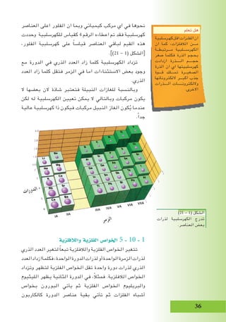 36
‫العناصر‬ ‫اعلى‬ ‫الفلور‬ ‫ان‬ ‫وبما‬ ‫كيميائي‬ ‫مركب‬ ‫اي‬ ‫في‬ ‫نحوها‬
‫وحددت‬ ‫للكهرسلبية‬ ‫كقياس‬ 4 ‫الرقم‬ ‫اعطاءه‬ ‫تم‬ ‫فقد‬ ‫كهرسلبية‬
،‫الفلور‬ ‫كهرسلبية‬ ‫على‬ ً‫ا‬‫قياس‬ ‫العناصر‬ ‫لباقي‬ ‫القيم‬ ‫هذه‬
.])21 - 1( ‫الشكل‬[
‫مع‬ ‫الدورة‬ ‫في‬ ‫الذري‬ ‫العدد‬ ‫زاد‬ ‫كلما‬ ‫الكهرسلبية‬ ‫تزداد‬
‫العدد‬ ‫زاد‬ ‫كلما‬ ‫فتقل‬ ‫الزمر‬ ‫في‬ ‫اما‬ ‫االستثناءات‬ ‫بعض‬ ‫وجود‬
.‫الذري‬
‫ال‬ ‫بعضها‬ ‫الن‬ ‫شاذة‬ ‫فتعتبر‬ ‫النبيلة‬ ‫للغازات‬ ‫وبالنسبة‬
‫لكن‬ ‫له‬ ‫الكهرسلبية‬ ‫تعيين‬ ‫يمكن‬ ‫ال‬ ‫وبالتالي‬ ‫مركبات‬ ‫يكون‬
‫عالية‬ ‫كهرسلبية‬ ‫ذا‬ ‫فيكون‬ ‫مركبات‬ ‫النبيل‬ ‫الغاز‬ ‫كون‬ُ‫ي‬ ‫عندما‬
.ً‫ا‬‫جد‬
‫والالفلزية‬ ‫الفلزية‬ ‫اخلوا�ص‬ 5 - 10 - 1
‫الذري‬ ‫العدد‬ ‫لتغير‬ ً‫ا‬‫تبع‬ ‫والالفلزية‬ ‫الفلزية‬ ‫الخواص‬ ‫تتغير‬
‫العدد‬‫ازداد‬‫فكلما‬ ،‫الواحدة‬‫الدورة‬‫لذرات‬‫أو‬‫الواحدة‬‫الزمرة‬‫لذرات‬
‫وتزداد‬ ‫لتظهر‬ ‫الفلزية‬ ‫الخواص‬ ‫تقل‬ ‫واحدة‬ ‫دورة‬ ‫لذرات‬ ‫الذري‬
‫الليثيوم‬ ‫يظهر‬ ‫الثانية‬ ‫الدورة‬ ‫في‬ ،ً‫ال‬‫فمث‬ .‫الالفلزية‬ ‫الخواص‬
‫بخواص‬ ‫البورون‬ ‫يأتي‬ ‫ثم‬ ‫الفلزية‬ ‫الخواص‬ ‫والبريليوم‬
‫كالكاربون‬ ‫الدورة‬ ‫عناصر‬ ‫بقية‬ ‫تأتي‬ ‫ثم‬ ‫الفلزات‬ ‫أشباه‬
‫تعلم‬ ‫هل‬
‫كهـرسلبية‬‫اقل‬‫الفلـزات‬‫ان‬
‫ان‬ ‫كما‬ ،‫الالفلزات‬ ‫مـــن‬
‫مـــرتبطــة‬ ‫الكهرســـلبية‬
‫صغر‬ ‫فكلما‬ ‫الذرة‬ ‫بحجم‬
‫ازدادت‬ ‫الـــــذرة‬ ‫حجــــم‬
‫الذرة‬ ‫ان‬ ‫اي‬ ‫كهرسلبيتها‬
‫قـــوة‬ ‫تمـــلك‬ ‫الصغيــرة‬
‫اللكتروناتها‬ ‫اكبـــر‬ ‫جذب‬
‫الــــذرات‬ ‫واللكترونـــــات‬
.‫االخرى‬
)21 - 1( ‫الشكل‬
‫لذرات‬ ‫الكهرسلبية‬ ‫تدرج‬
.‫العناصر‬ ‫بعض‬
‫ت‬‫ا‬‫ر‬‫و‬‫د‬‫ل‬‫ا‬
‫ر‬‫م‬‫ز‬‫ل‬‫ا‬
 