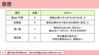 @OtakuEatMama : Zenneth@zodiac-alliance.com
感想
項目 点数 コメント
登山し甲斐 ４ 高雄山頂にがっかりしなければ、５
危険度 ４ 愛宕山側のみであれば比較的に安全、２
買い物 １
神社のもの以外、殆どない
嵐山はノーカウント、そもそも目的外
満足度 4
次の機会があれば、
今回は愛宕山から、高雄山へ
 