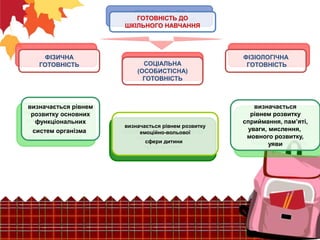ГОТОВНІСТЬ ДО
ШКІЛЬНОГО НАВЧАННЯ
ФІЗИЧНА
ГОТОВНІСТЬ
ФІЗІОЛОГІЧНА
ГОТОВНІСТЬСОЦІАЛЬНА
(ОСОБИСТІСНА)
ГОТОВНІСТЬ
визначається...
