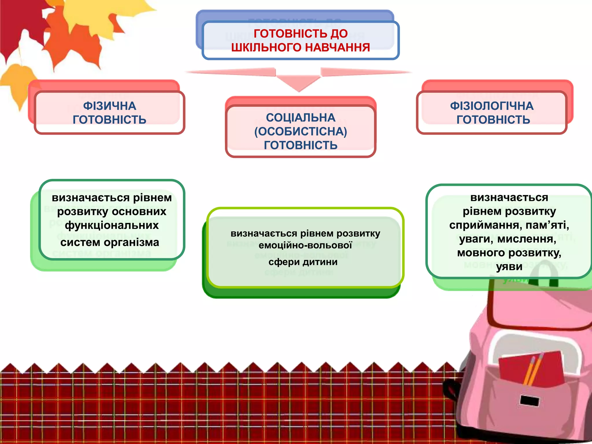 ГОТОВНІСТЬ ДО
ШКІЛЬНОГО НАВЧАННЯ
ФІЗИЧНА
ГОТОВНІСТЬ
ФІЗІОЛОГІЧНА
ГОТОВНІСТЬСОЦІАЛЬНА
(ОСОБИСТІСНА)
ГОТОВНІСТЬ
визначається рівнем
розвитку основних
функціональних
систем організма
визначається рівнем розвитку
емоційно-вольової
сфери дитини
визначається
рівнем розвитку
сприймання, пам’яті,
уваги, мислення,
мовного розвитку,
уяви
 