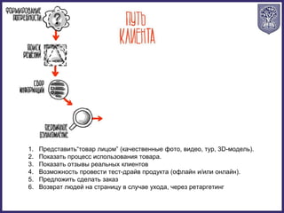 1. Представить“товар лицом” (качественные фото, видео, тур, 3D-модель).
2. Показать процесс использования товара.
3. Показать отзывы реальных клиентов
4. Возможность провести тест-драйв продукта (офлайн и/или онлайн).
5. Предложить сделать заказ
6. Возврат людей на страницу в случае ухода, через ретаргетинг
 