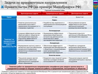 13Copyright © 2012 Monitor Company Group L.P. — Confidential
Долгосрочные задачи
Сроки 1 год 2-3 года Более 3 лет
Кадры
Тематика1 по
приоритетным
направлениям
работы
Правительства РФ
• Развитие дополнительных
механизмов подготовки и
привлечения госслужащих (в т.ч.
стажировка студентов)
• Разработка мер неденежного и
нематериального вознаграждения
госслужащих
• Использование контракта
эффективности для оценки
деятельности высшего
руководства министерства
Антикоррупция
• Создание эффективной системы
обратной связи от общества по
противодействию коррупции,
повышение эффективности
работы с обращениями
• Формирование эффективных
механизмов общественного
контроля над деятельностью
министерства в сфере
противодействия коррупции
• Повышение открытости
деятельности Минобрнауки РФ по
противодействию коррупции
Конкуренция
• Формирование научного совета и
экспертных групп для обеспечения
прозрачности определения
приоритетных направлений науки
и технологий
• Обеспечение эффективного
взаимодействия Минобрнауки РФ
с обществом и специализирован-
ными организациями по
противодействию коррупции
• Разработка и внедрение
механизмов общественно-
профессиональной аккредитации
образовательных программ ВПО
Качество жизни
• Повышение средних зарплат
педагогических работников
образовательных учреждений
общего образования
• Внедрение новых моделей оценки
качества в условиях активного
использования ИТ технологий
• Повышение средних зарплат
преподавателей вузов и научных
сотрудников
1 Приведены выборочные элементы из плана мероприятий Минобрнауки РФ по приоритетным направлениям работы Правительства РФ
Источники: «Открытое правительство», анализ Monitor
Тематика работ по приоритетным направлениям специфична для каждого органа власти и
определяется исходя из текущих планов его работы и предложений, поступивших от общества
Среднесрочные задачиКраткосрочные задачи
Горизонт выполнения задач
Задачи по приоритетным направлениям
Правительства РФ (на примере Минобрнауки РФ)2
 