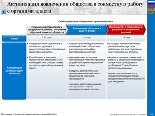 15Copyright © 2012 Monitor Company Group L.P. — Confidential
Активизация вовлечения общества в совместную работу
с органами власти
Стадии развития «Открытого правительства»
Сроки 0,5-2 года 1-3 года 1-3 года
Активизация
целевых групп
общества
• Определены конструктивные и
готовые сотрудничать с
министерством заинтересованные
общественные группы
• Разработаны и внедрены
приоритетные механизмы «ОП»
взаимодействия с обществом (в
частности, через общественный
совет)
• Разработаны и внедрены каналы
взаимодействия с обществом,
учитывающие специфику
заинтересованных сторон
• Увеличен охват аудитории,
принимающей участие в процессе
разработки и принятия решений
министерством
• Внедрены дополнительные
механизмы взаимодействия с
обществом (в частности,
краудсорсинг)
• Налажена работа механизмов
гражданского контроля
деятельности министерства
• В процесс принятия ключевых
решений министерством
вовлечены все конструктивные
заинтересованные стороны
• Акцент в тематике совместной
работы с обществом переведен с
конкретных, злободневных
проблем на более общие и
долгосрочные задачи
• Министерство совместно с
обществом проводит отбор и
приоритизацию механизмов «ОП»
для внедрения
Вовлечение общества в
работу ФОИВ
Партнерство с обществом в
разработке и принятии
решений
Повышение открытости и
доступности данных, получение
обратной связи от общества
Источники: «Открытое правительство», анализ Monitor
3
 
