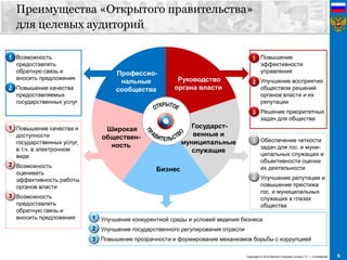 6Copyright © 2012 Monitor Company Group L.P. — Confidential
 Улучшение конкурентной среды и условий ведения бизнеса
 Улучшение государственного регулирования отрасли
 Повышение прозрачности и формирование механизмов борьбы с коррупцией
Преимущества «Открытого правительства»
для целевых аудиторий
Text
Профессио-
нальные
сообщества
Бизнес
Широкая
обществен-
ность
Государст-
венные и
муниципальные
служащие
Руководство
органа власти
 Возможность
предоставлять
обратную связь и
вносить предложения
 Повышение качества
предоставляемых
государственных услуг
 Повышение качества и
доступности
государственных услуг,
в т.ч. в электронном
виде
 Возможность
оценивать
эффективность работы
органов власти
 Возможность
предоставлять
обратную связь и
вносить предложения
 Повышение
эффективности
управления
 Улучшение восприятия
обществом решений
органов власти и их
репутации
 Решение приоритетных
задач для общества
 Обеспечение четкости
задач для гос. и муни-
ципальных служащих и
объективности оценки
их деятельности
 Улучшение репутации и
повышение престижа
гос. и муниципальных
служащих в глазах
общества
1
2
1
2
3
1
2
3
1
2
1
2
3
 