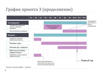 График проекта 3 (продолжение)
Q12Q11Q10Q9Q8Q7Q6Q5Q4Q3Q2Q1
Техподдержка
Строительство сервисных
центров и обучение
персонала
Функционирование поддержки
Продажи
Разработка стратегии
привлечения клиентов
Реклама туров
Мега шоу по поводу
первого полета
Проработка и запуск каналов
продажи билетов
Реклама доп. сервисов
Начинаем как только станут
известны требования к
техподдержке
Первый турНужно дать возможность
покупки билетов сразу после
начала рекламной кампании
Техподдержка
должна быть к
началу
сертификации
Все сроки на данном графике – условные!
 