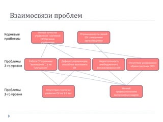 Взаимосвязи проблем
Низкий
профессионализм
выпускаемых кадров
Ограниченность связей
ОУ с внешними
организациями
Недостаточность
внебюджетного
финансирования ОУ
Отсутствие стратегии
развития ОУ на 3-5 лет
Дефицит управленцев,
способных возглавить
ОУ
Работа ОУ в режиме
“выживания ”, а не
“улучшения”
Низкое качество
управления системой
ОУ Органом
управления
Отсутствие узнаваемого
образа системы СПО
Корневые
проблемы
Проблемы
3-го уровня
Проблемы
2-го уровня
 