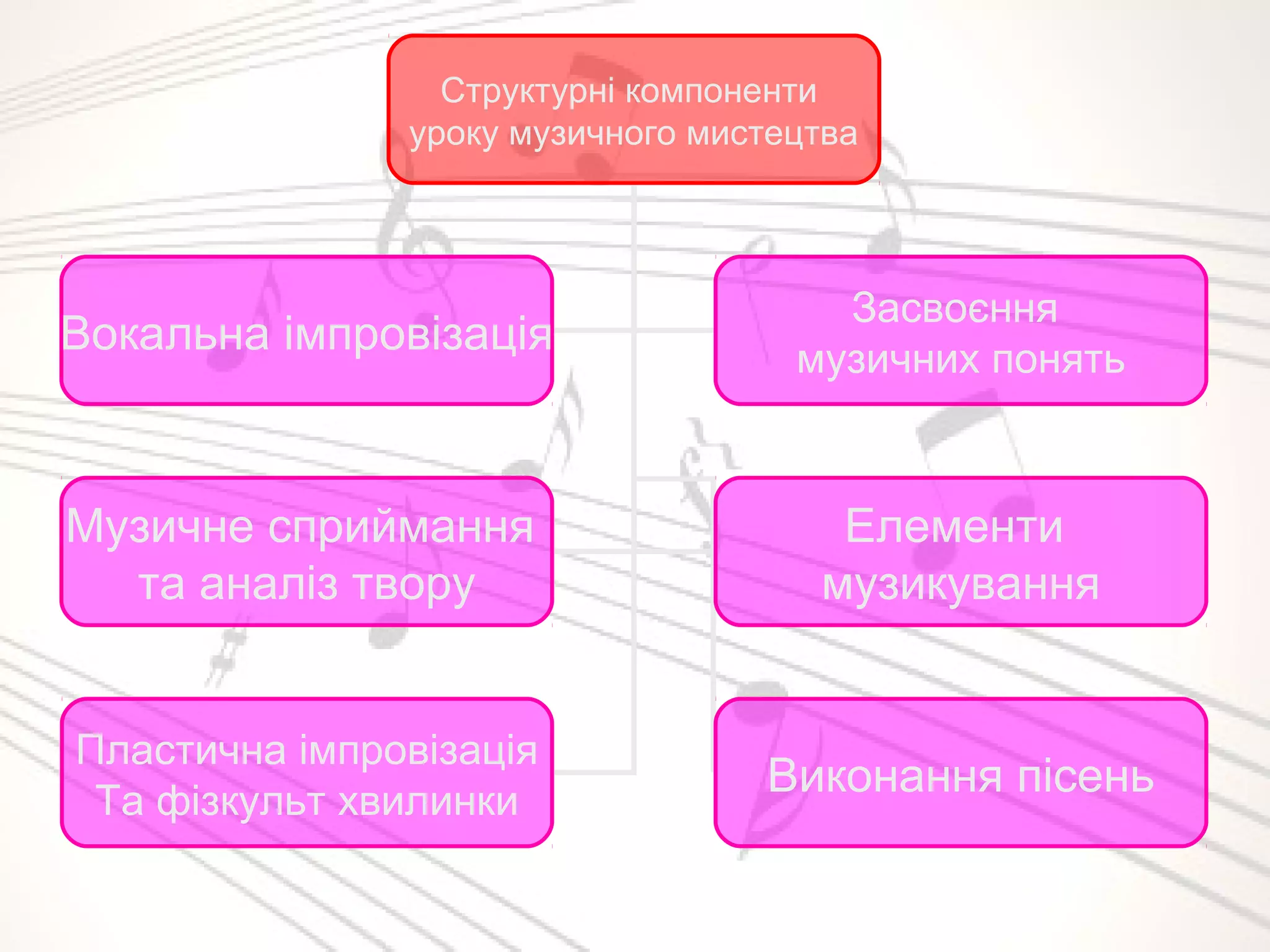 Структурні компоненти
уроку музичного мистецтва
Вокальна імпровізація
Засвоєння
музичних понять
Музичне сприймання
та аналіз твору
Елементи
музикування
Пластична імпровізація
Та фізкульт хвилинки
Виконання пісень
 