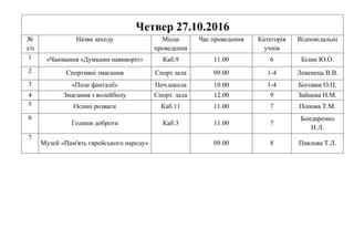 Четвер 27.10.2016
№
з/п
Назва заходу Місце
проведення
Час проведення Категорія
учнів
Відповідальні
1 «Чаювання «Думками навиворіт» Каб.9 11.00 6 Білик Ю.О.
2 Спортивні змагання Спорт.зала 09.00 1-4 Левенець В.В.
3 «Поле фантазії» Поч.школа 10.00 1-4 Боговик О.П.
4 Змагання з волейболу Спорт. зала 12.00 9 Зайцева Н.М.
5 Осінні розваги Каб.11 11.00 7 Попова Т.М.
6
Години доброти Каб.3 11.00 7
Бондаренко
Н.Л.
7
Музей «Пам'ять єврейського народу» 09.00 8 Павлова Т.Л.
 