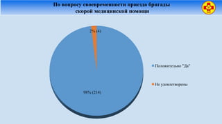 98% (214)
2% (4)
Положительно "Да"
Не удовлетворены
По вопросу своевременности приезда бригады
скорой медицинской помощи
 