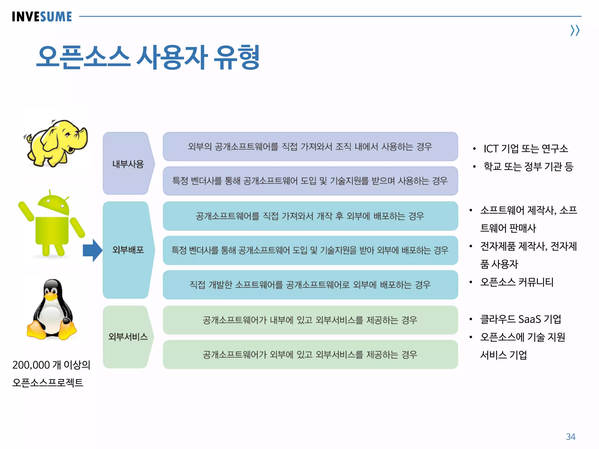 INVESUME
>>
오픈소스 사용자 유형
200,000 개 이상의
오픈소스프로젝트
34
• 소프트웨어 제작사, 소프
트웨어 판매사
• 전자제품 제작사, 전자제
품 사용자
• 오픈소스 커뮤니티
• 클라우드 SaaS 기업
• 오픈소스에 기술 지원
서비스 기업
• ICT 기업 또는 연구소
• 학교 또는 정부 기관 등
 