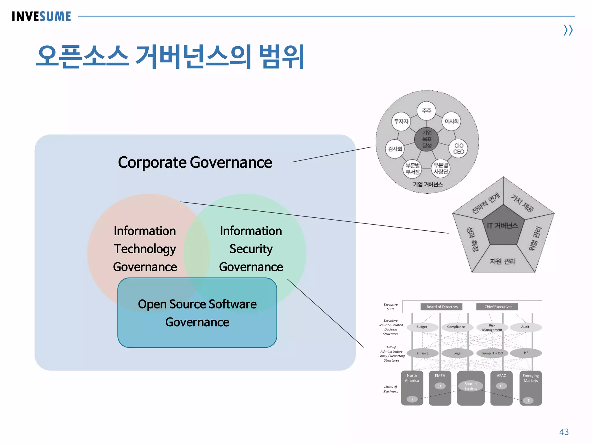 INVESUME
>>
오픈소스 거버넌스의 범위
Corporate Governance
Information
Technology
Governance
Information
Security
Governance
Open Source Software
Governance
43
 