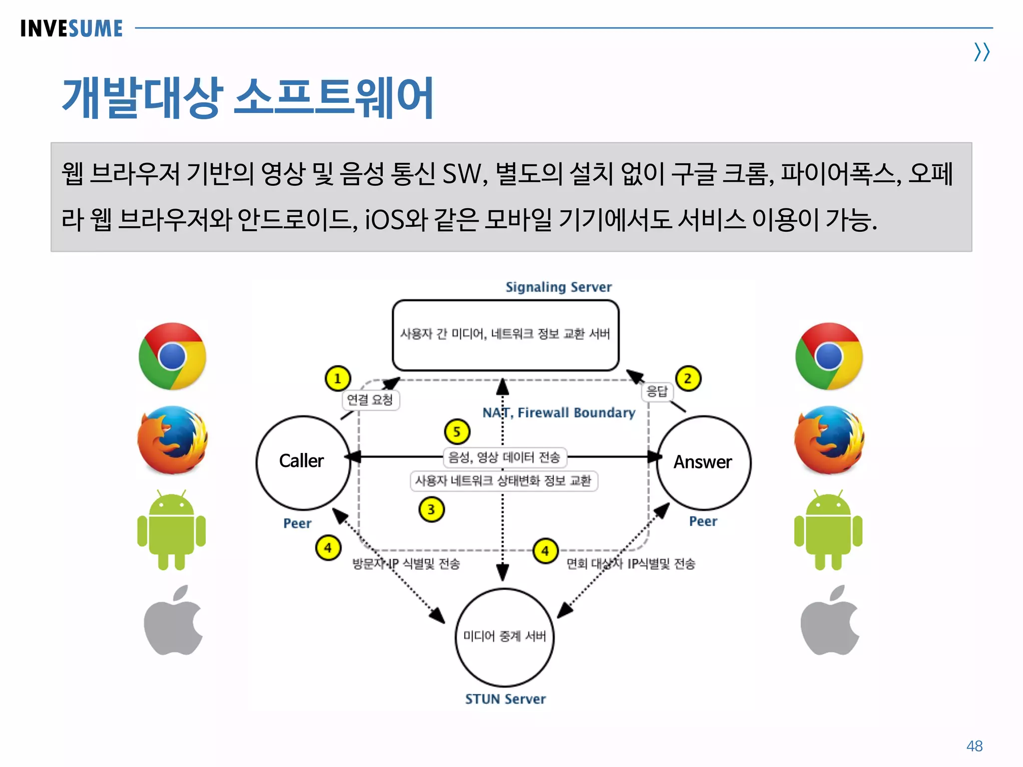 INVESUME
>>
개발대상 소프트웨어
48
웹 브라우저 기반의 영상 및 음성 통신 SW, 별도의 설치 없이 구글 크롬, 파이어폭스, 오페
라 웹 브라우저와 안드로이드, iOS와 같은 모바일 기기에서도 서비스 이용이 가능.
Caller Answer
 