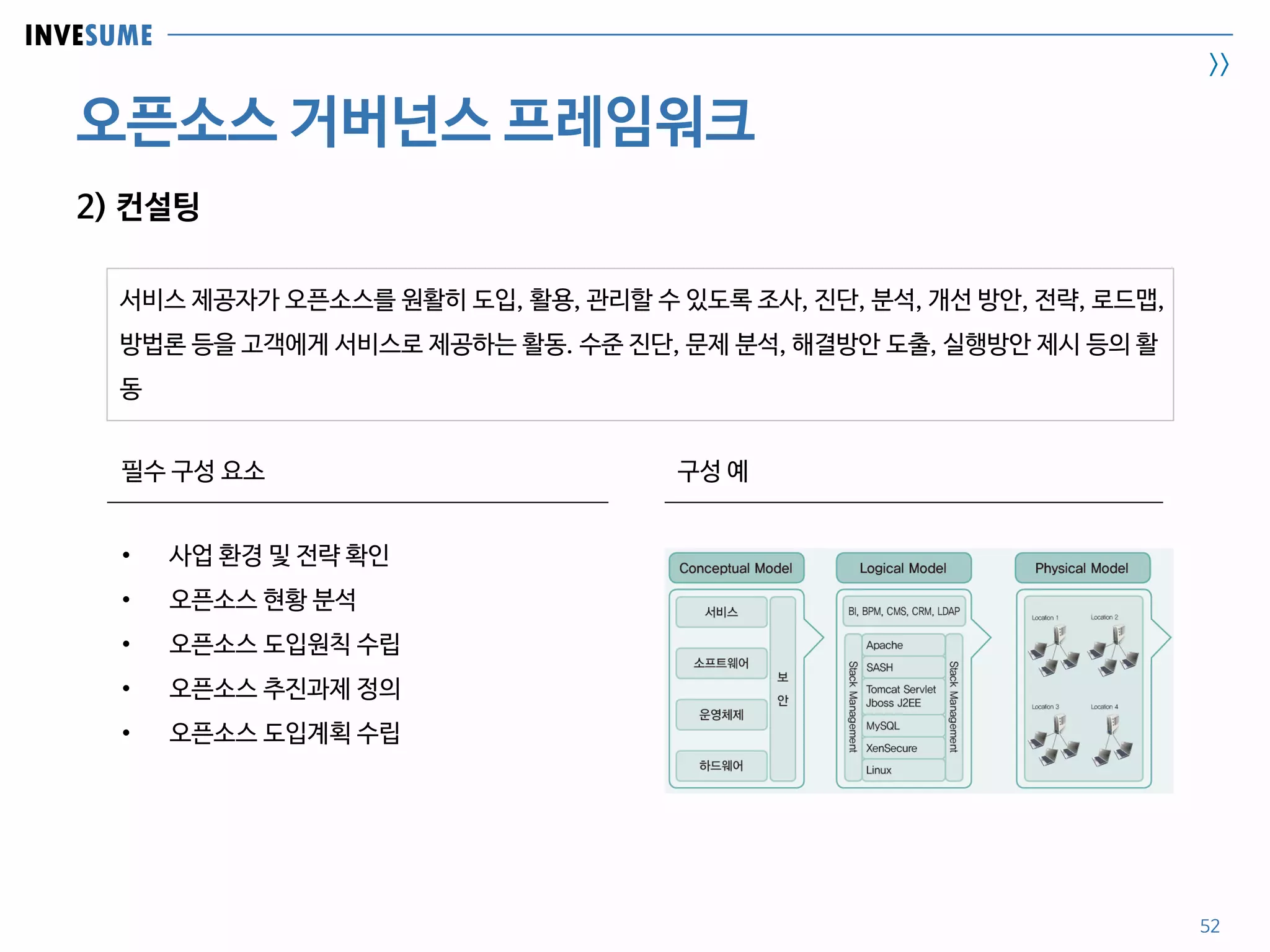 INVESUME
>>
오픈소스 거버넌스 프레임워크
서비스 제공자가 오픈소스를 원활히 도입, 활용, 관리할 수 있도록 조사, 진단, 분석, 개선 방안, 전략, 로드맵,
방법론 등을 고객에게 서비스로 제공하는 활동. 수준 진단, 문제 분석, 해결방안 도출, 실행방안 제시 등의 활
동
52
2) 컨설팅
• 사업 환경 및 전략 확인
• 오픈소스 현황 분석
• 오픈소스 도입원칙 수립
• 오픈소스 추진과제 정의
• 오픈소스 도입계획 수립
필수 구성 요소 구성 예
 