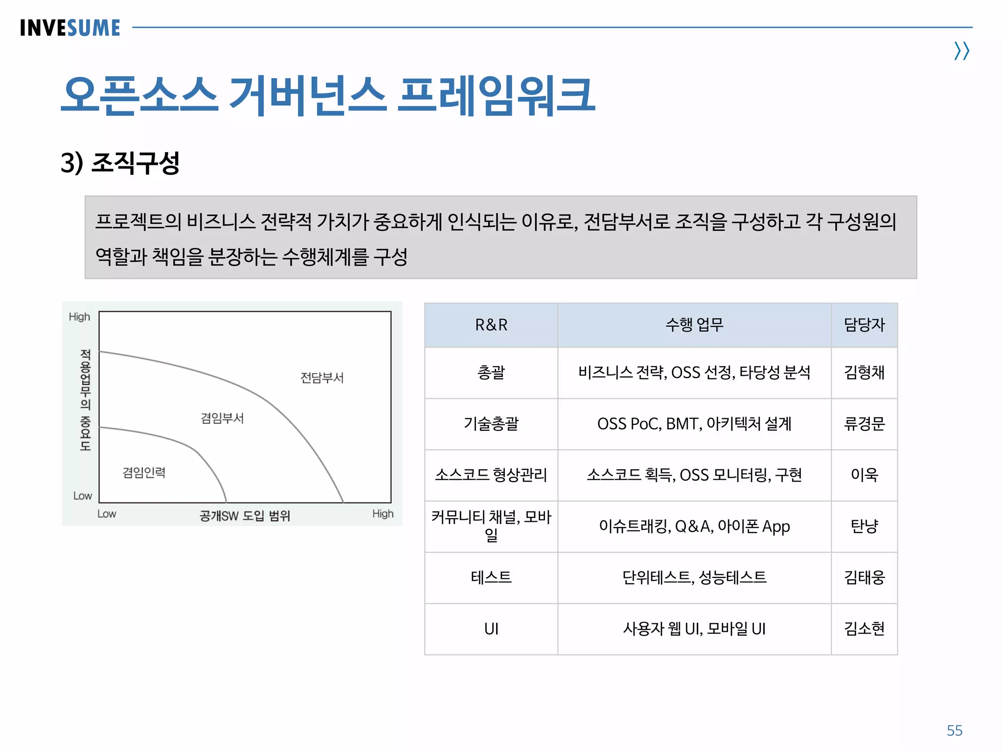 INVESUME
>>
오픈소스 거버넌스 프레임워크
55
3) 조직구성
R&R 수행 업무 담당자
총괄 비즈니스 전략, OSS 선정, 타당성 분석 김형채
기술총괄 OSS PoC, BMT, 아키텍처 설계 류경문
소스코드 형상관리 소스코드 획득, OSS 모니터링, 구현 이욱
커뮤니티 채널, 모바
일
이슈트래킹, Q&A, 아이폰 App 탄냥
테스트 단위테스트, 성능테스트 김태웅
UI 사용자 웹 UI, 모바일 UI 김소현
프로젝트의 비즈니스 전략적 가치가 중요하게 인식되는 이유로, 전담부서로 조직을 구성하고 각 구성원의
역할과 책임을 분장하는 수행체계를 구성
 
