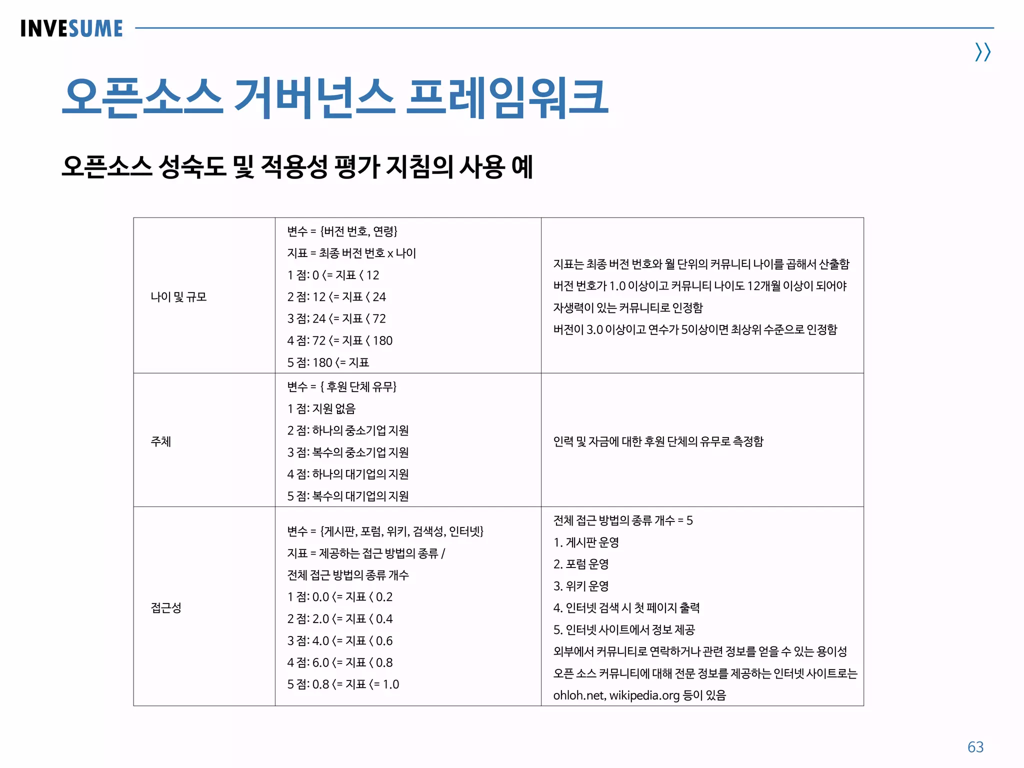INVESUME
>>
오픈소스 거버넌스 프레임워크
63
오픈소스 성숙도 및 적용성 평가 지침의 사용 예
나이 및 규모
변수 = {버전 번호, 연령}
지표 = 최종 버전 번호 x 나이
1 점: 0 <= 지표 < 12
2 점: 12 <= 지표 < 24
3 점; 24 <= 지표 < 72
4 점: 72 <= 지표 < 180
5 점: 180 <= 지표
지표는 최종 버전 번호와 월 단위의 커뮤니티 나이를 곱해서 산출함
버전 번호가 1.0 이상이고 커뮤니티 나이도 12개월 이상이 되어야
자생력이 있는 커뮤니티로 인정함
버전이 3.0 이상이고 연수가 5이상이면 최상위 수준으로 인정함
주체
변수 = { 후원 단체 유무}
1 점: 지원 없음
2 점: 하나의 중소기업 지원
3 점: 복수의 중소기업 지원
4 점: 하나의 대기업의 지원
5 점: 복수의 대기업의 지원
인력 및 자금에 대한 후원 단체의 유무로 측정함
접근성
변수 = {게시판, 포럼, 위키, 검색성, 인터넷}
지표 = 제공하는 접근 방법의 종류 /
전체 접근 방법의 종류 개수
1 점: 0.0 <= 지표 < 0.2
2 점: 2.0 <= 지표 < 0.4
3 점: 4.0 <= 지표 < 0.6
4 점: 6.0 <= 지표 < 0.8
5 점: 0.8 <= 지표 <= 1.0
전체 접근 방법의 종류 개수 = 5
1. 게시판 운영
2. 포럼 운영
3. 위키 운영
4. 인터넷 검색 시 첫 페이지 출력
5. 인터넷 사이트에서 정보 제공
외부에서 커뮤니티로 연락하거나 관련 정보를 얻을 수 있는 용이성
오픈 소스 커뮤니티에 대해 전문 정보를 제공하는 인터넷 사이트로는
ohloh.net, wikipedia.org 등이 있음
 