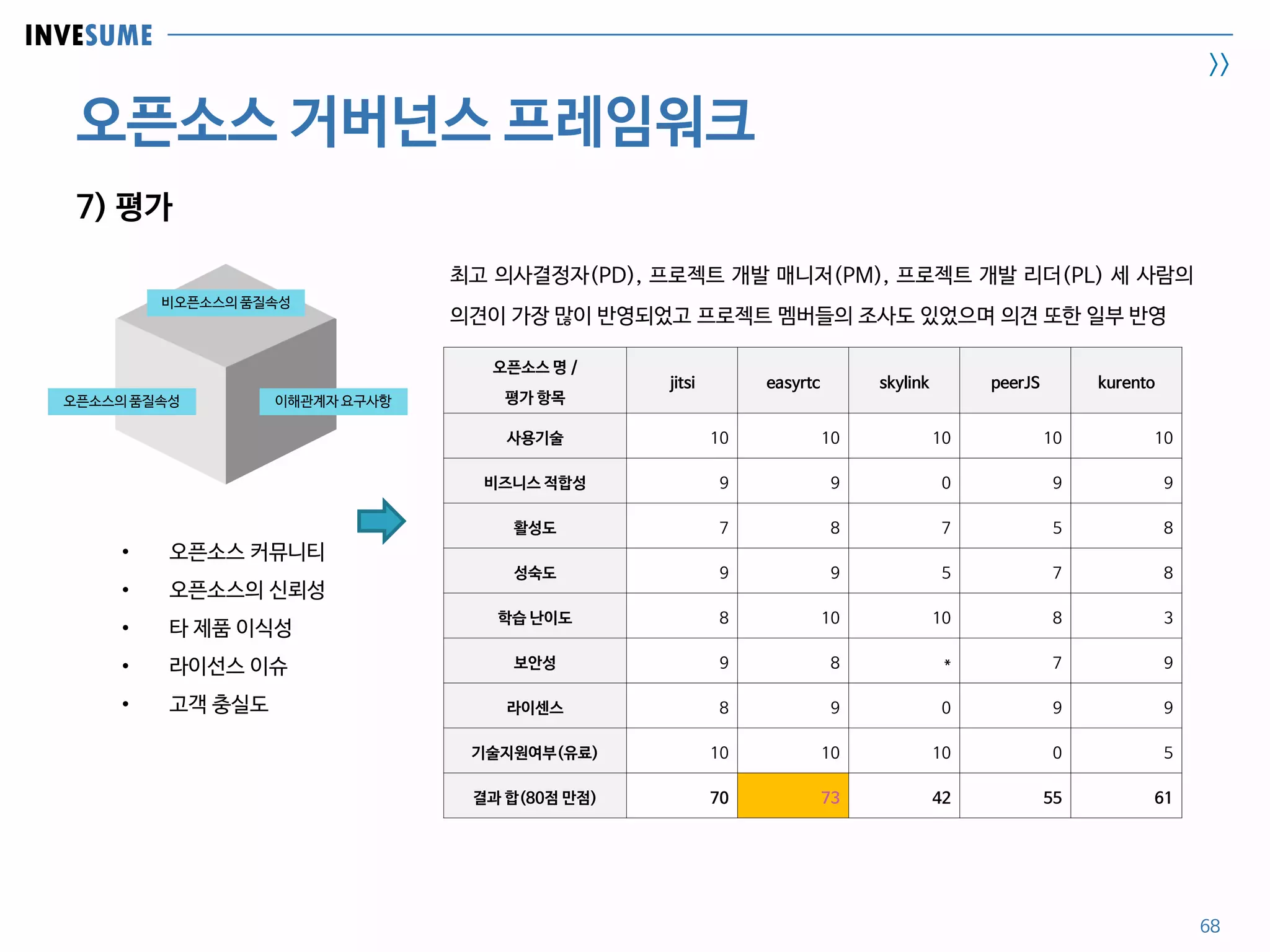 INVESUME
>>
오픈소스 거버넌스 프레임워크
68
7) 평가
비오픈소스의 품질속성
오픈소스의 품질속성 이해관계자 요구사항
• 오픈소스 커뮤니티
• 오픈소스의 신뢰성
• 타 제품 이식성
• 라이선스 이슈
• 고객 충실도
오픈소스 명 /
평가 항목
jitsi easyrtc skylink peerJS kurento
사용기술 10 10 10 10 10
비즈니스 적합성 9 9 0 9 9
활성도 7 8 7 5 8
성숙도 9 9 5 7 8
학습 난이도 8 10 10 8 3
보안성 9 8 * 7 9
라이센스 8 9 0 9 9
기술지원여부(유료) 10 10 10 0 5
결과 합(80점 만점) 70 73 42 55 61
최고 의사결정자(PD), 프로젝트 개발 매니저(PM), 프로젝트 개발 리더(PL) 세 사람의
의견이 가장 많이 반영되었고 프로젝트 멤버들의 조사도 있었으며 의견 또한 일부 반영
 