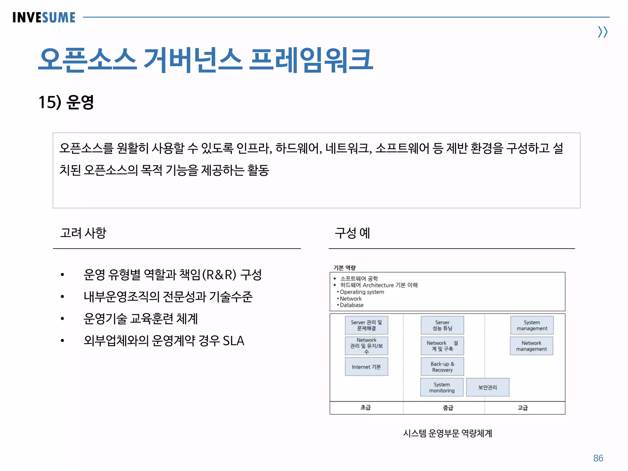 INVESUME
>>
오픈소스 거버넌스 프레임워크
오픈소스를 원활히 사용할 수 있도록 인프라, 하드웨어, 네트워크, 소프트웨어 등 제반 환경을 구성하고 설
치된 오픈소스의 목적 기능을 제공하는 활동
86
15) 운영
고려 사항 구성 예
• 운영 유형별 역할과 책임(R&R) 구성
• 내부운영조직의 전문성과 기술수준
• 운영기술 교육훈련 체계
• 외부업체와의 운영계약 경우 SLA
시스템 운영부문 역량체계
 