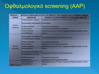 Οφθαλμολογικό screening (AAP)
ΗΛΙΚΙΑ ΜΕΘΟΔΟΣ ΕΝΔΕΙΞΗ ΓΙΑ ΠΑΡΑΠΟΜΠΗ ΣΕ ΠΑΙΔΟΦΘΑΛΜΙΑΤΡΟ
Επαλλάσουσα κάλυψη Διαφορετική αντίδραση στην κάλυψη κάθε ματιού
Κερατοειδική αντανάκλαση Ασύμμετρη
Ρόδινη ανταύγεια Ανώμαλη ή ασύμμετρη
Επισκόπηση Ανατομική ή άλλη δομική ανωμαλία
Οπτική Οξύτητα
(ετερόφθαλμα)
Μικρότερη ή ίση με 4/10 ή 2 γραμμές διαφορά μεταξύ των δύο
ματιών
Κερατοειδική αντανάκλαση
/ Επαλλάσουσα κάλυψη
Ασύμμετρη / Κινήσεις επαναπροσήλωσης
Ρόδινη ανταύγεια Ανώμαλη ή ασύμμετρη
Επισκόπηση Ανατομική ή άλλη δομική ανωμαλία
Οπτική Οξύτητα
(ετερόφθαλμα)
Μικρότερη ή ίση με 5/10 ή 2 γραμμές διαφορά μεταξύ των δύο
ματιών
Κερατοειδική αντανάκλαση
Επαλλάσουσα κάλυψη
Ασύμμετρη / Κινήσεις επαναπροσήλωσης
Ρόδινη ανταύγεια Ανώμαλη ή ασύμμετρη
Επισκόπηση Ανατομική ή άλλη δομική ανωμαλία
Οπτική Οξύτητα
(ετερόφθαλμα)
Μικρότερη ή ίση με 7/10 ή 2 γραμμές διαφορά μεταξύ των δύο
ματιών
Κερατοειδική αντανάκλαση
/ Επαλλάσουσα κάλυψη
Ασύμμετρη / Κινήσεις επαναπροσήλωσης
Ρόδινη ανταύγεια Ανώμαλη ή ασύμμετρη
ΠΙΝΑΚΑΣ 1. ΜΕΘΟΔΟΙ ΟΦΘΑΛΜΟΛΟΓΙΚΗΣ ΕΚΤΙΜΗΣΗΣ ΤΩΝ ΠΑΙΔΙΩΝ ΚΑΤΑ ΗΛΙΚΙΑΚΗ ΟΜΑΔΑ
Κάθε 1 έως 2
έτη μετά την
ηλικία των 5
ετών
5 ετών
(περίπου)
3 ετών
(περίπου)
 
