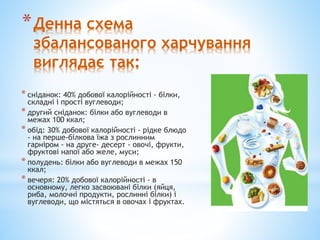 *Денна схема
збалансованого харчування
виглядає так:
* сніданок: 40% добової калорійності - білки,
складні і прості вуглеводи;
* другий сніданок: білки або вуглеводи в
межах 100 ккал;
* обід: 30% добової калорійності - рідке блюдо
- на перше-білкова їжа з рослинним
гарніром - на друге- десерт - овочі, фрукти,
фруктові напої або желе, муси;
* полудень: білки або вуглеводи в межах 150
ккал;
* вечеря: 20% добової калорійності - в
основному, легко засвоювані білки (яйця,
риба, молочні продукти, рослинні білки) і
вуглеводи, що містяться в овочах і фруктах.
 